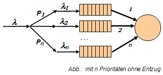 Prioritätsscheduling