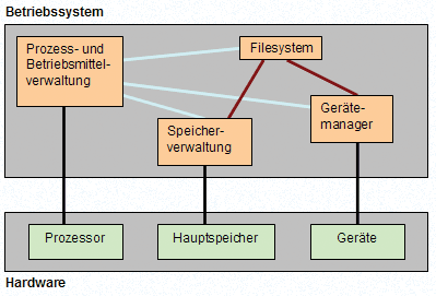 Organisation eines Betriebssystem