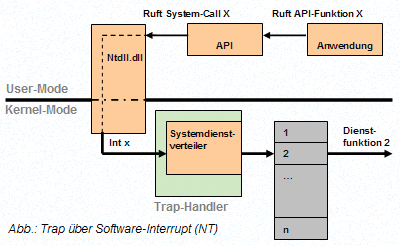 System-Call am Beispiel Windows NT