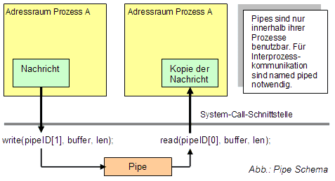 Pipe Schema