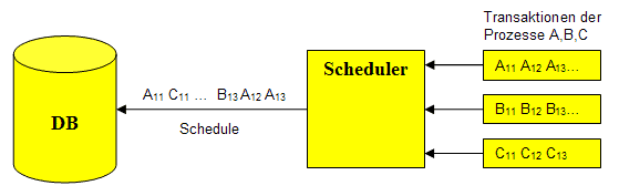 Schedule-Prinzip