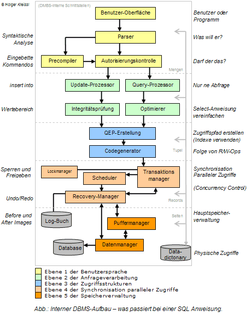 Interner Ablauf eines SQL Statements