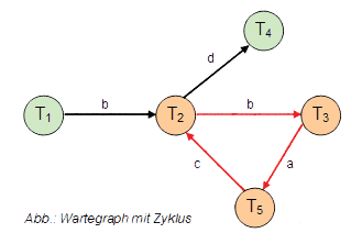 Wartegraph mit Zyklus